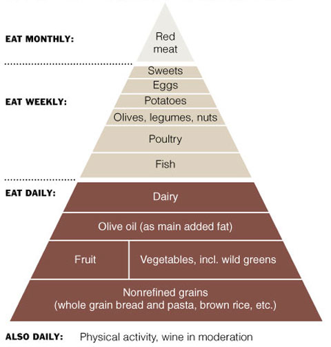 meddiet
